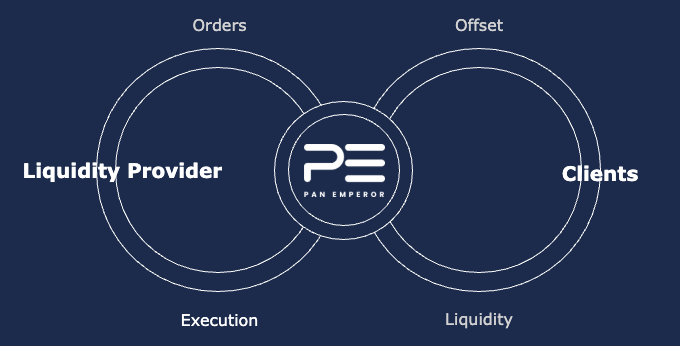 Liquidity Provider and Clients Bridge Diagram